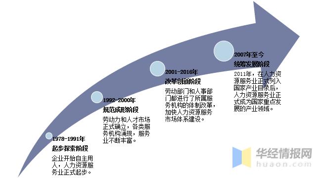 新業態下人力資源服務業現狀分析行業持續升級規模不斷增長