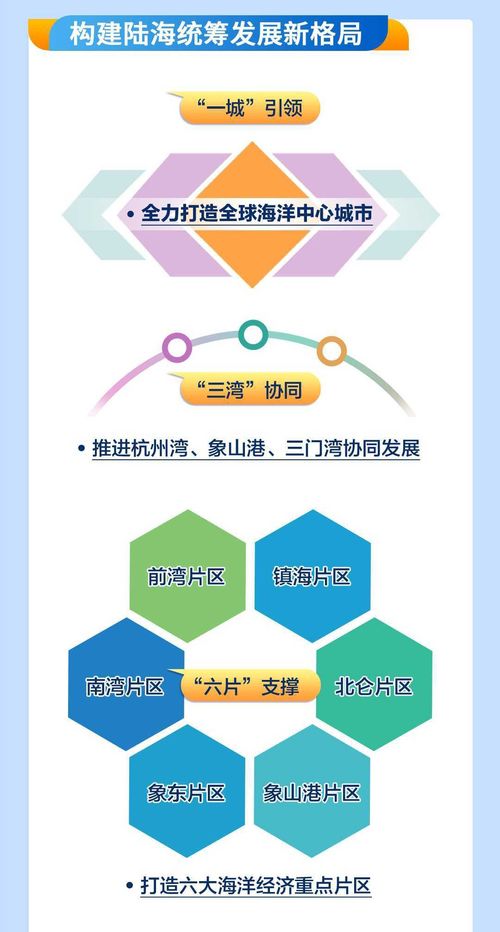 一圖讀懂 推動海洋經濟發展, 十四五 期間寧波這么干