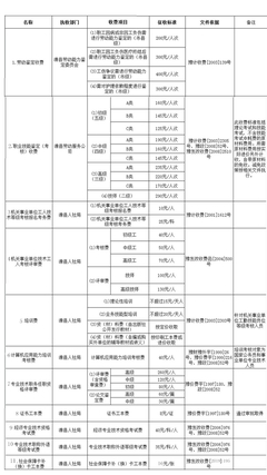滑縣人力資源和社會保障局收費項目及標準